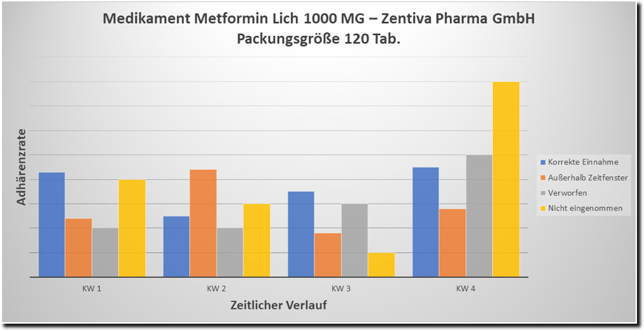 Adhärenz Gesamtauswertung